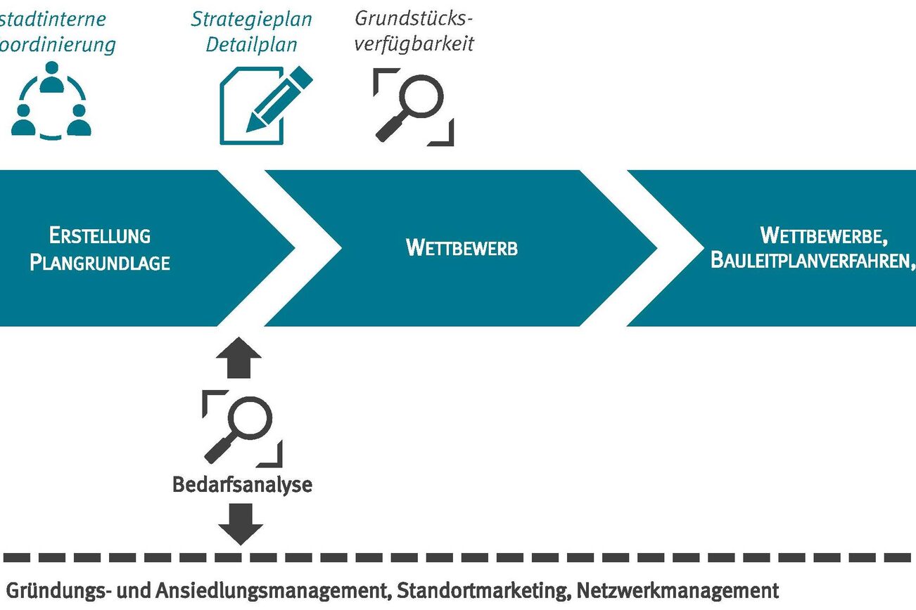 Gründungs und Ansiedlungsmanagement, Standortmarketing, Netzwerkmanagement