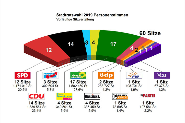 Stadtratswahl 2019 Sitzverteilung