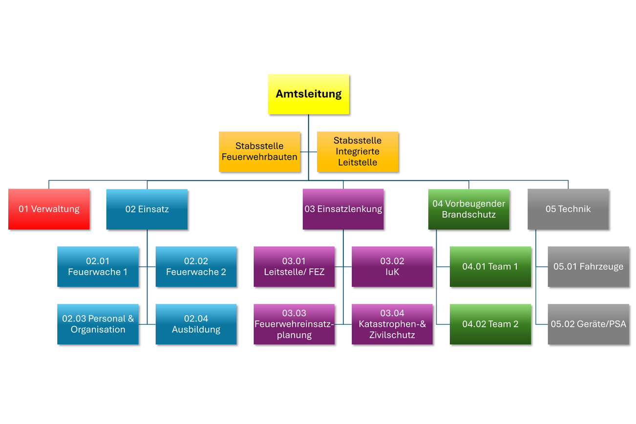 Schemat organizacyjny