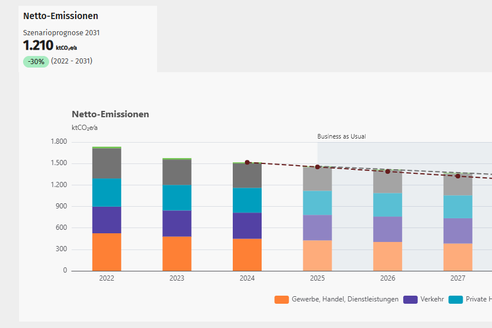 Graphique des émissions nettes